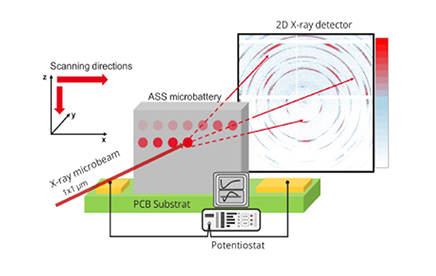 Imagerie synchrotron operando de microbatteries tout solide