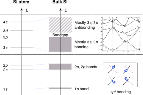 Silicon band structure